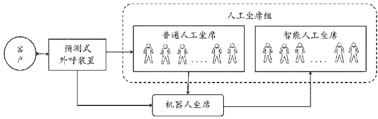 Predictive outcall method and predictive outcall system