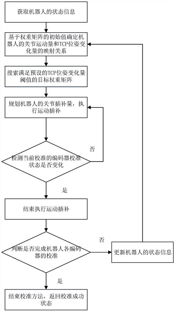 Robot encoder calibration method and device and robot