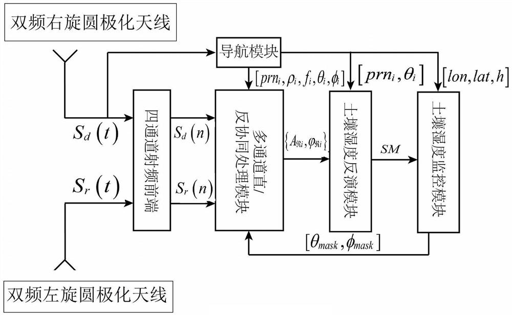 A device for measuring soil moisture by GNSS direct reflection signal carrier interferometry