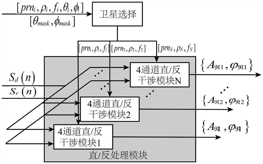 A device for measuring soil moisture by GNSS direct reflection signal carrier interferometry