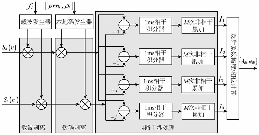 A device for measuring soil moisture by GNSS direct reflection signal carrier interferometry