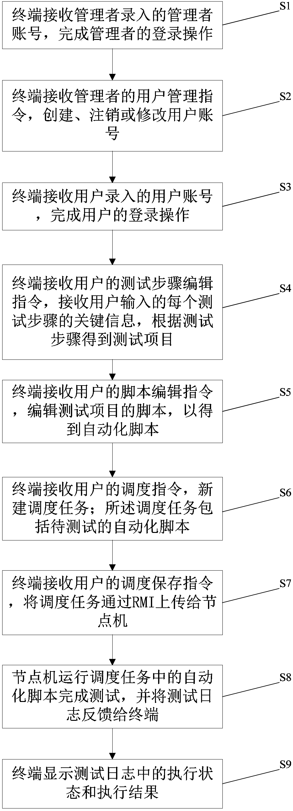 Automatic software test method and platform, terminal and medium