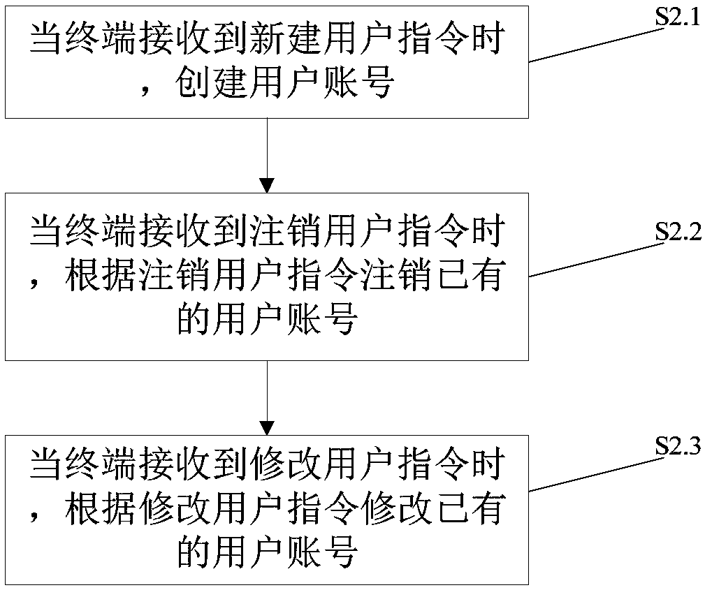 Automatic software test method and platform, terminal and medium