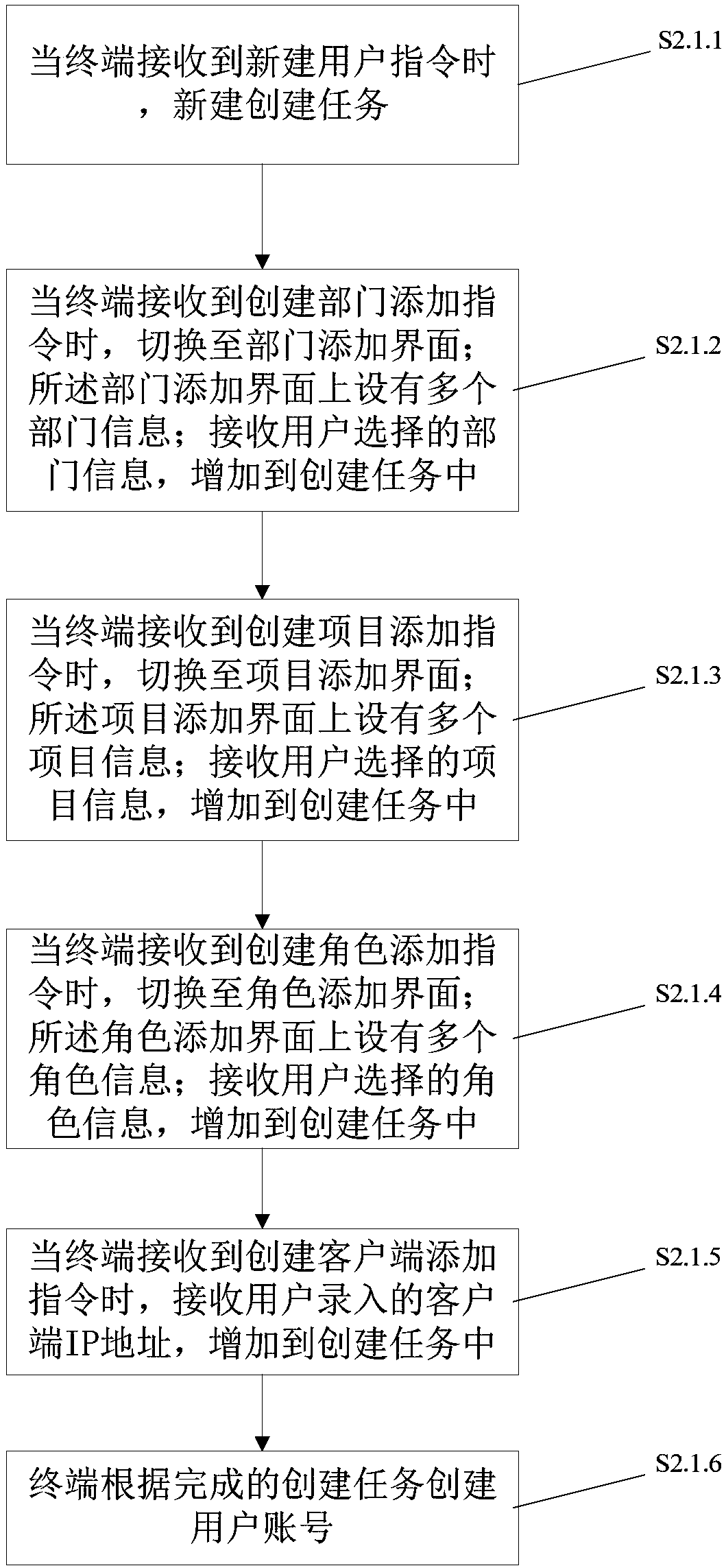 Automatic software test method and platform, terminal and medium