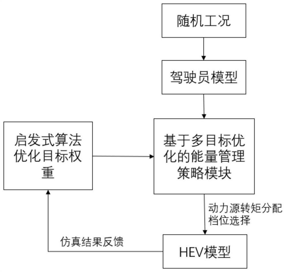 Hybrid electric vehicle energy management method based on multi-objective optimization