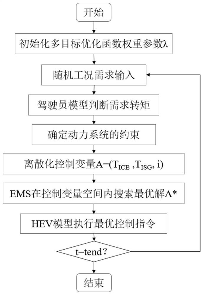 Hybrid electric vehicle energy management method based on multi-objective optimization