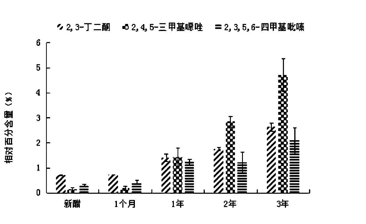 A new rapid detection method of vinegar age