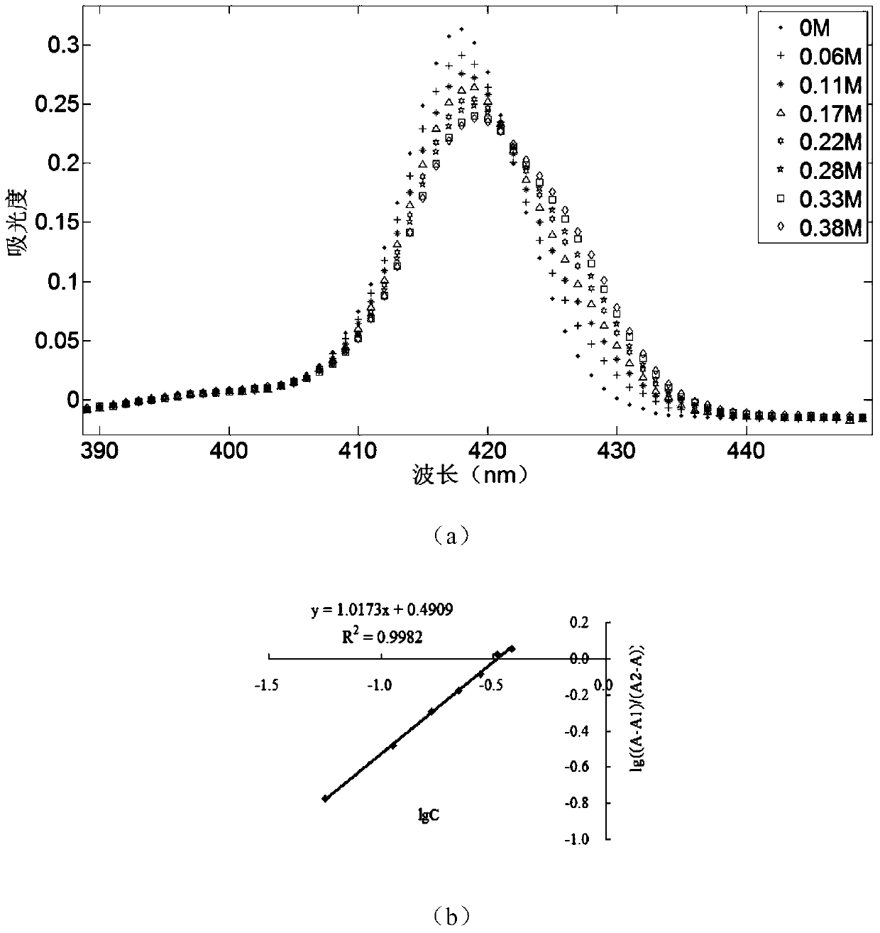 A new rapid detection method of vinegar age