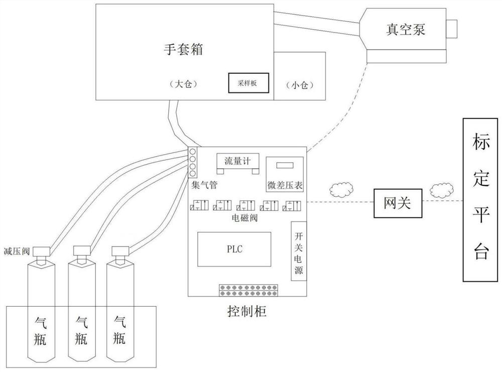 Calibration and calibration method and system of gas sensor