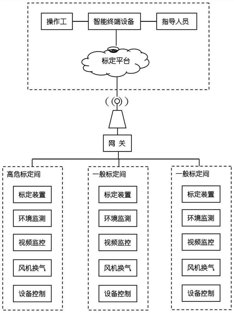 Calibration and calibration method and system of gas sensor