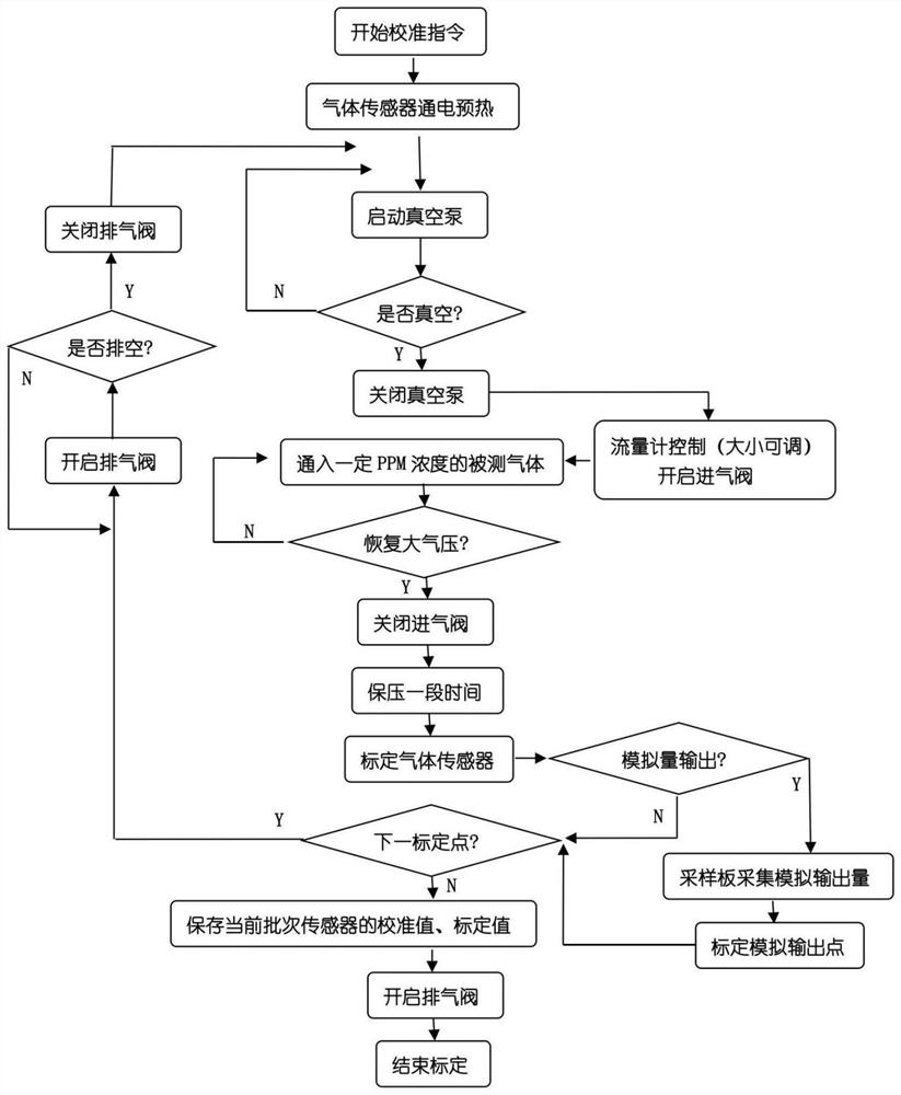 Calibration and calibration method and system of gas sensor