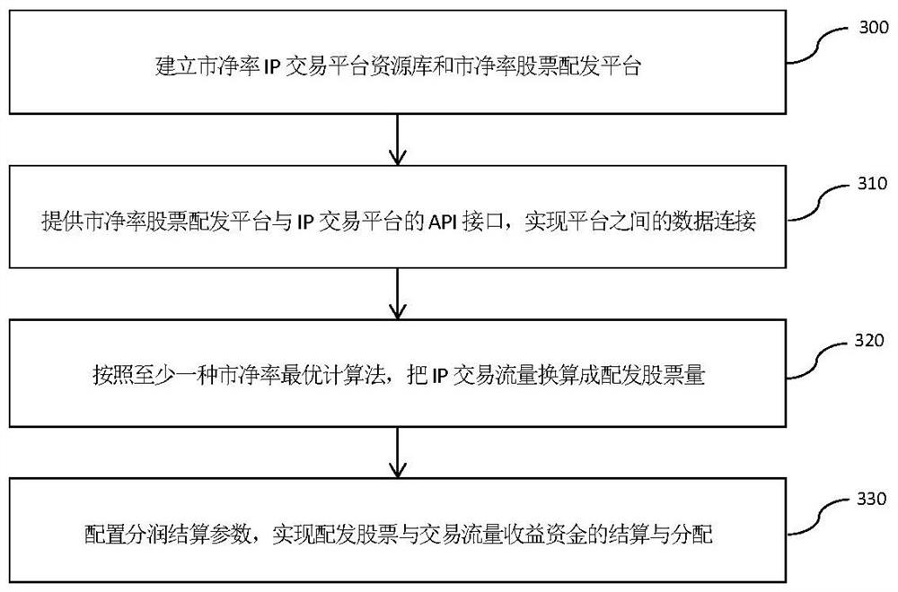 City net rate IP transaction flow capitalization device and implementation method