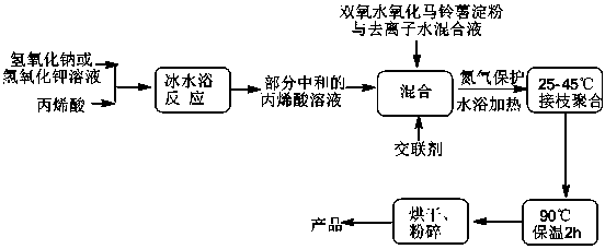 Method for preparing super absorbent resin through graft polymerization of hydrogen peroxide-oxidized potato starch