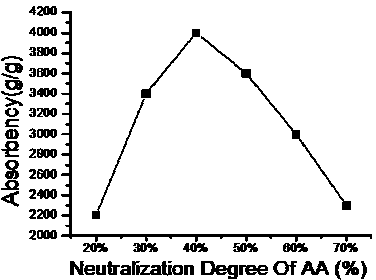 Method for preparing super absorbent resin through graft polymerization of hydrogen peroxide-oxidized potato starch