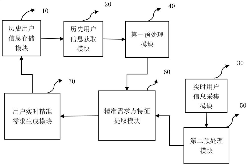 User demand accurate extraction system and method based on feature space