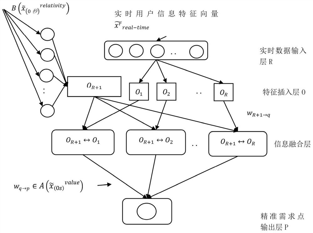 User demand accurate extraction system and method based on feature space