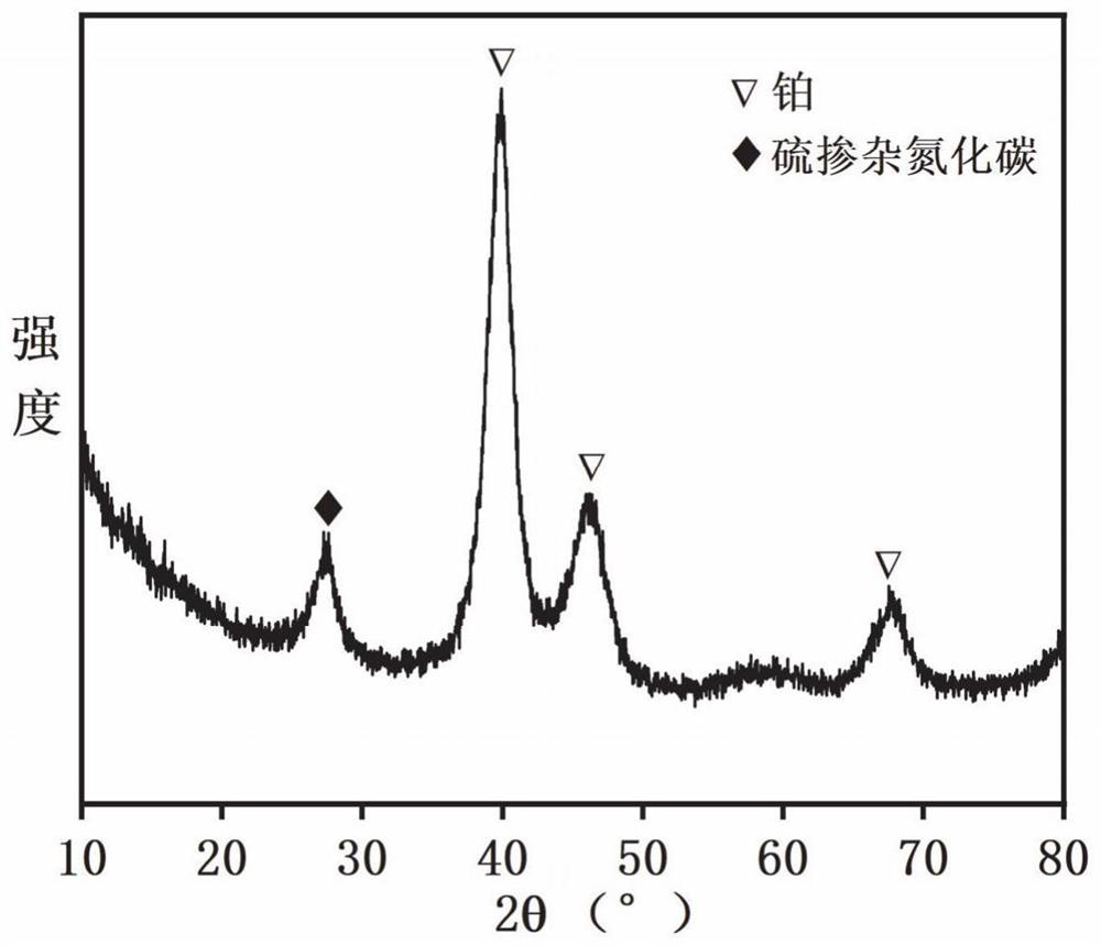 Modified carbon nitride loaded noble metal-based electrocatalyst as well as preparation method and application thereof