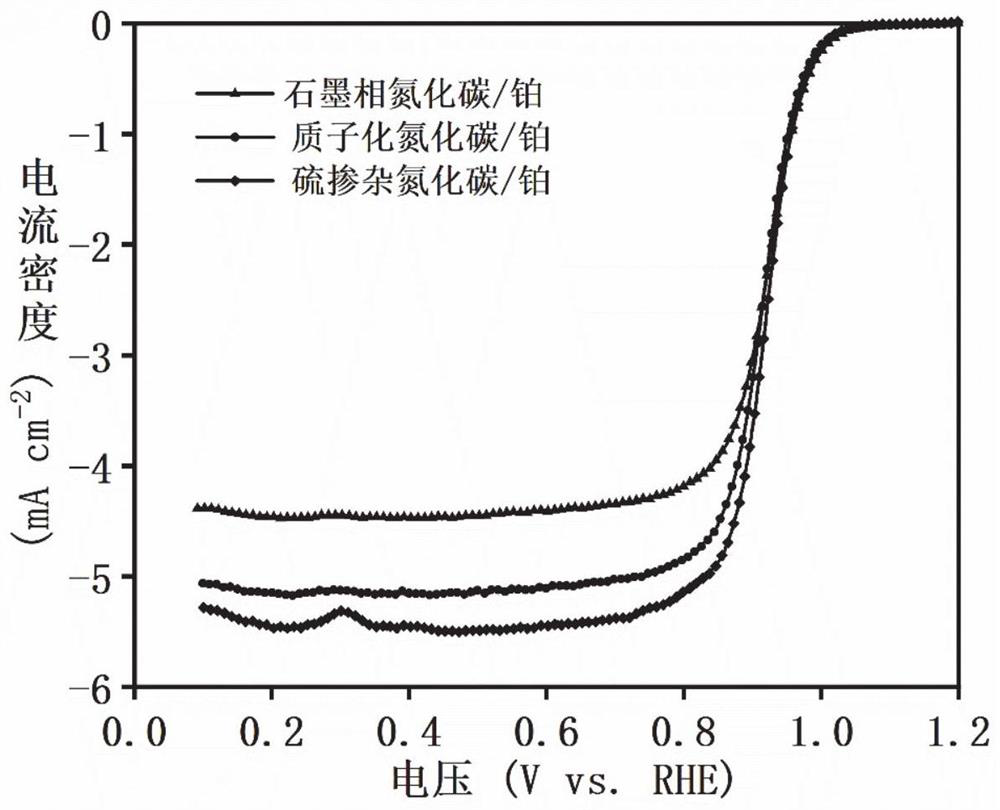 Modified carbon nitride loaded noble metal-based electrocatalyst as well as preparation method and application thereof