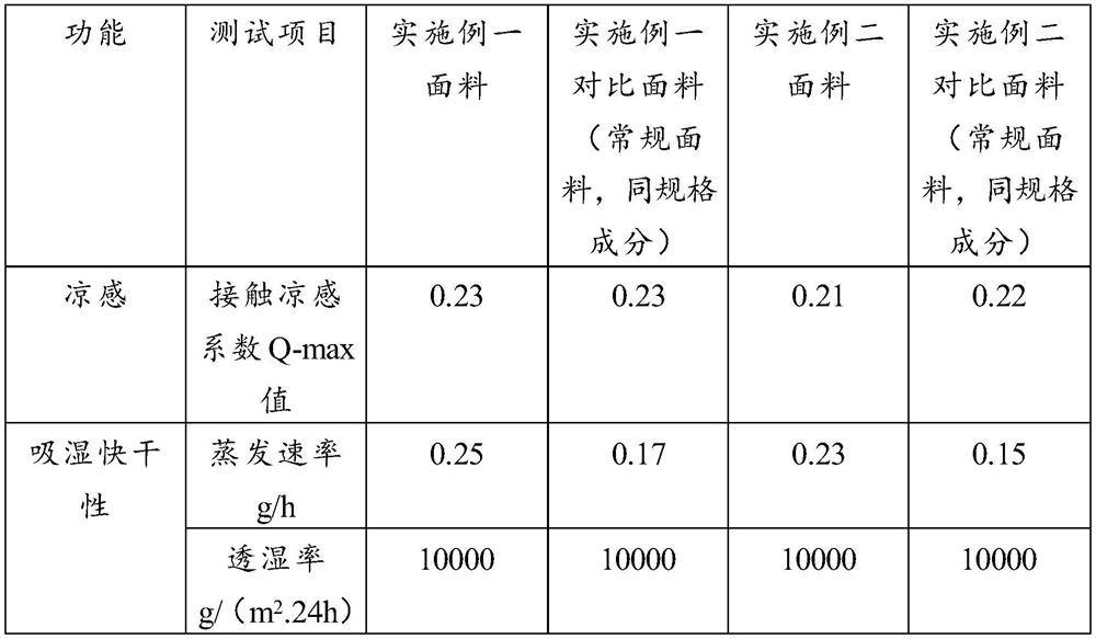 Preparation process of cool quick-drying composite fibers and fabric