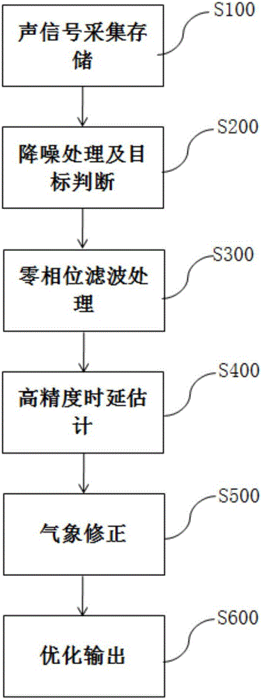 Orientation method and device for impulsive sound object