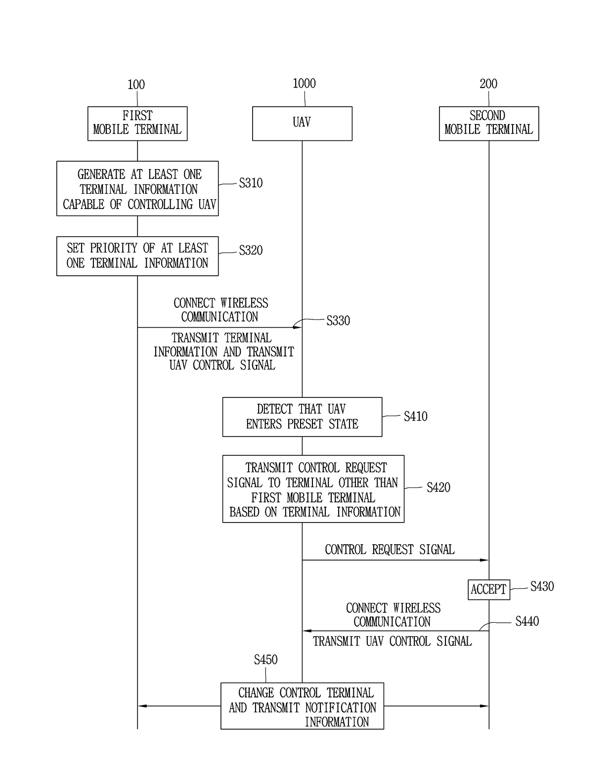 Drone, mobile terminal, and control method for drone and mobile terminal