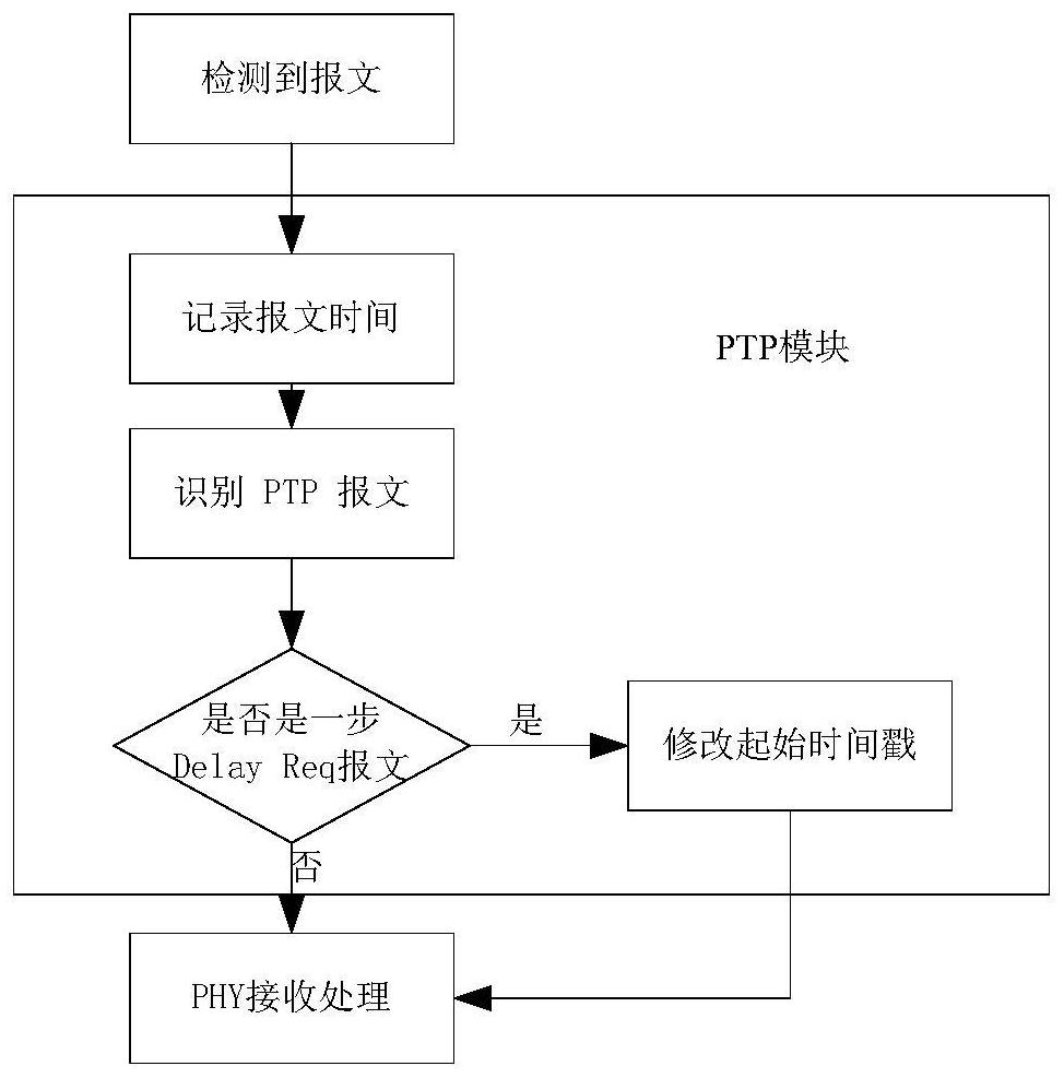 Method, device and storage medium for realizing precise time protocol delay request message