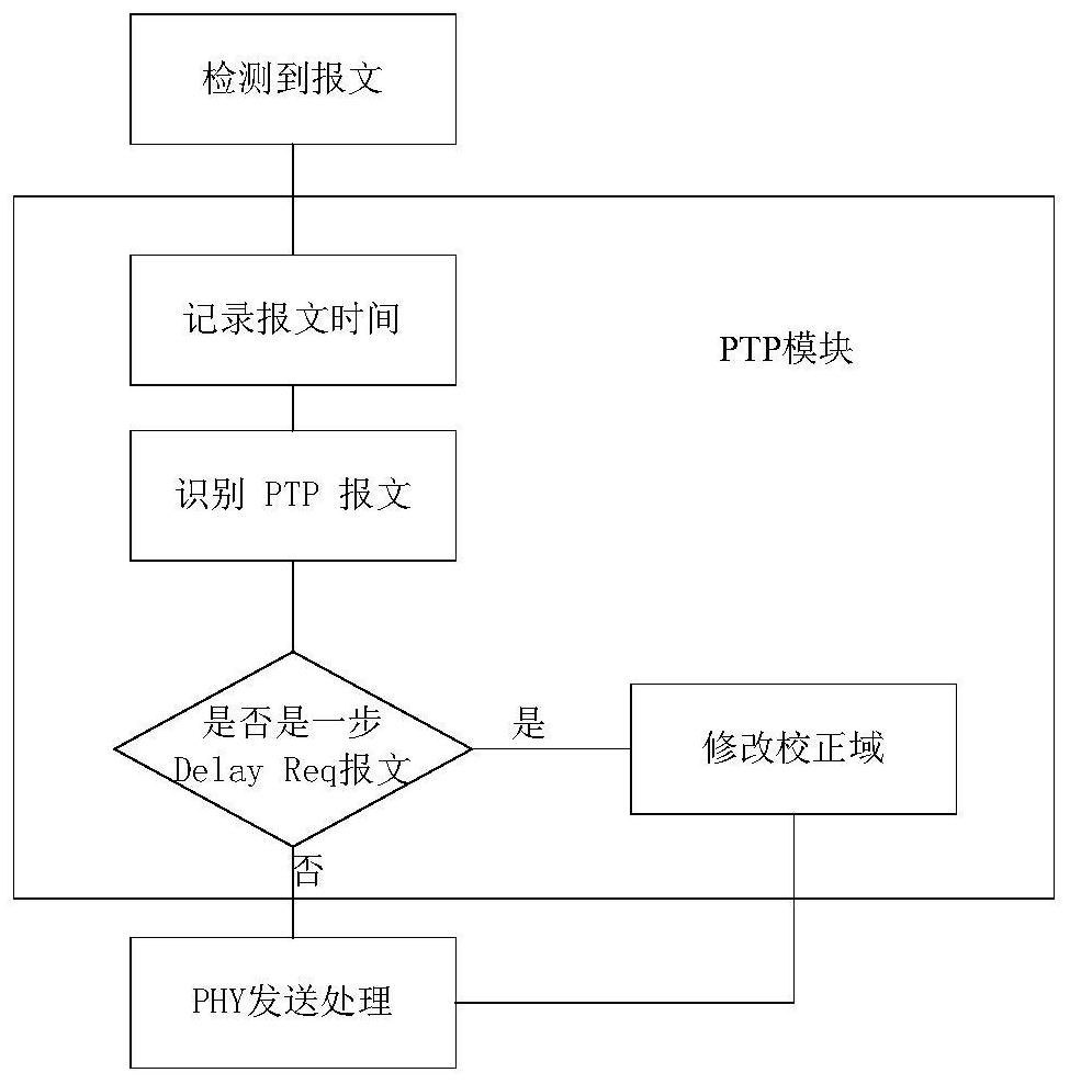 Method, device and storage medium for realizing precise time protocol delay request message