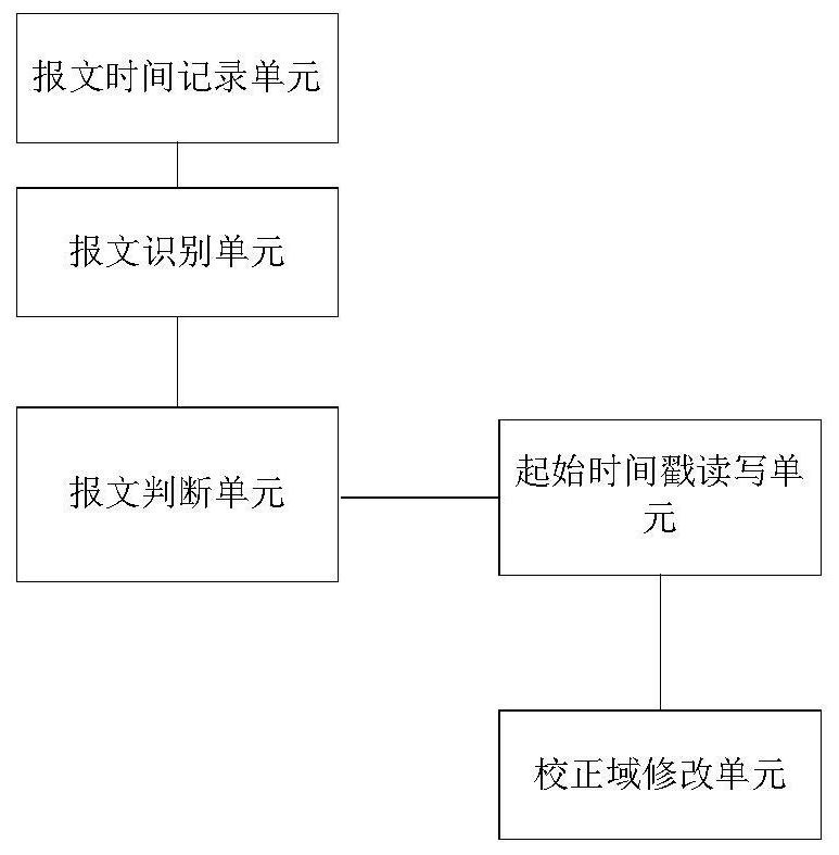 Method, device and storage medium for realizing precise time protocol delay request message