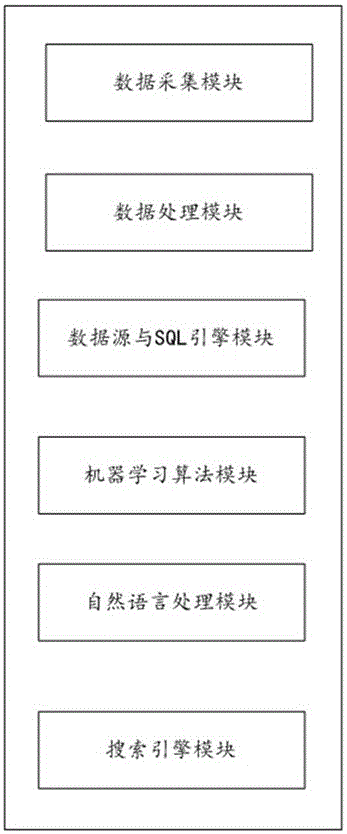 Big data development standardized systematic classification and command set system