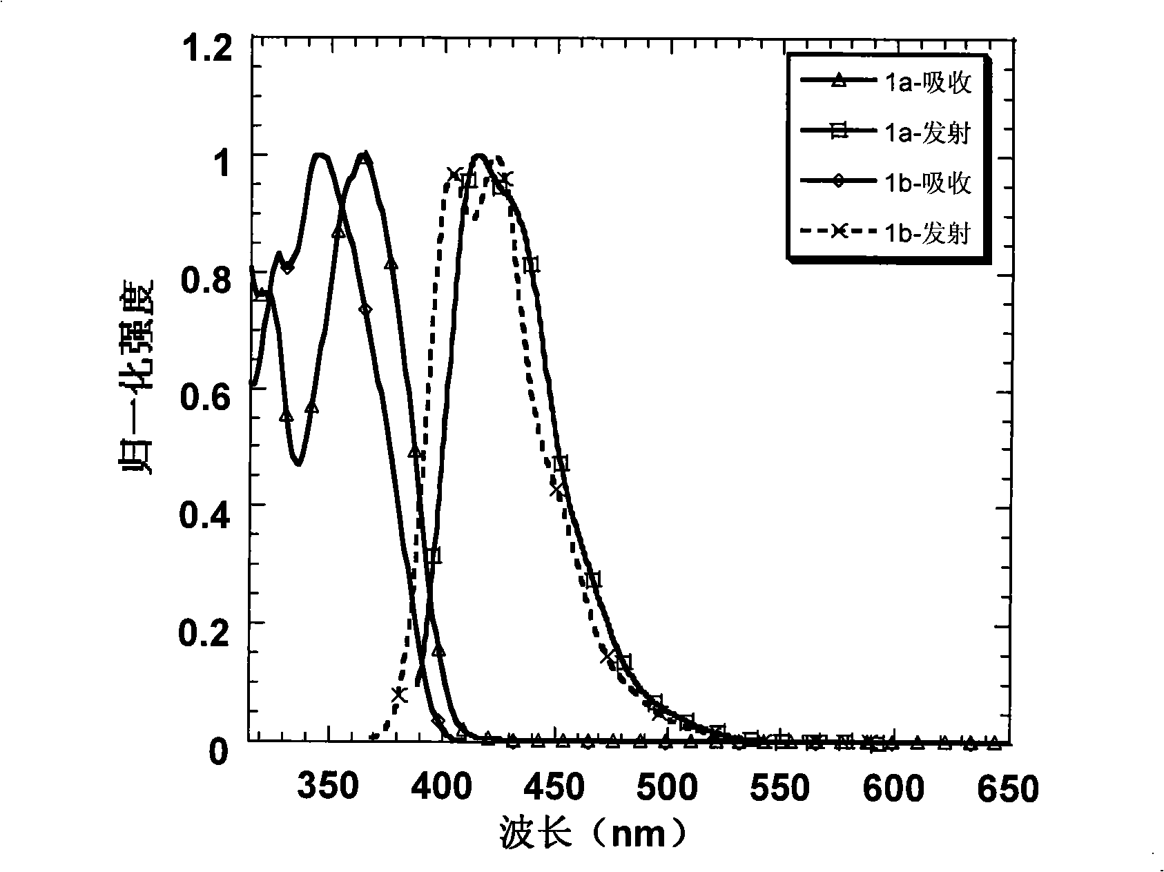 Organic electroluminescence ethereal blue optical material, preparation method and application thereof