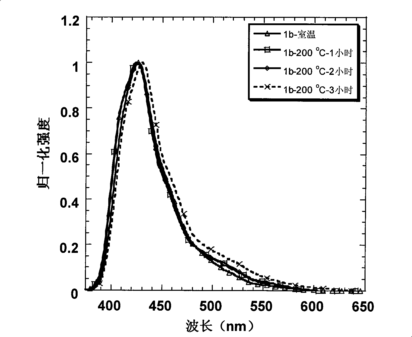 Organic electroluminescence ethereal blue optical material, preparation method and application thereof