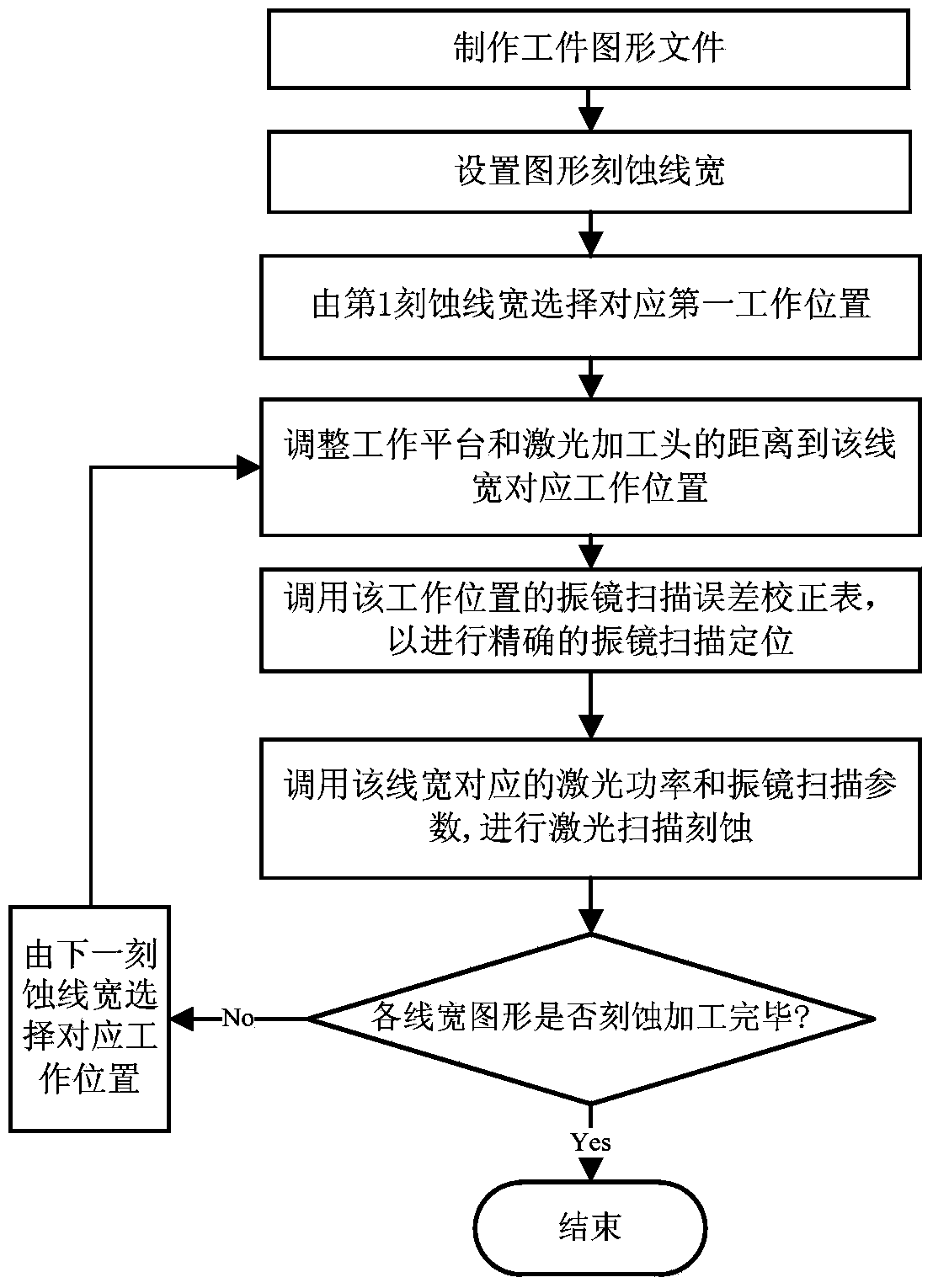 Wire-width-variable laser galvanometer scanning quick etching method and device