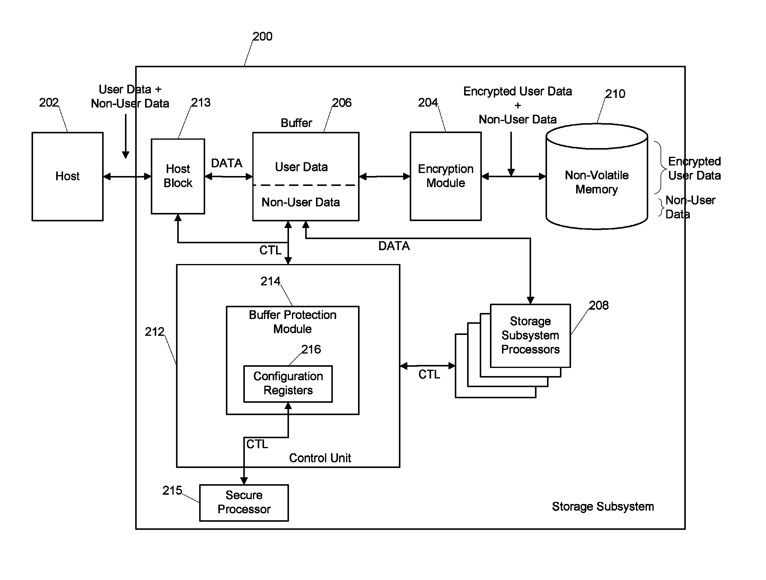 Buffer memory protection unit