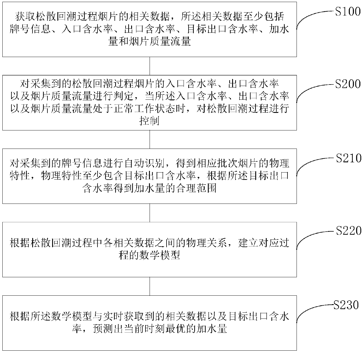 Digital physical model-based loose moisture regaining self-adaptive water control method and system