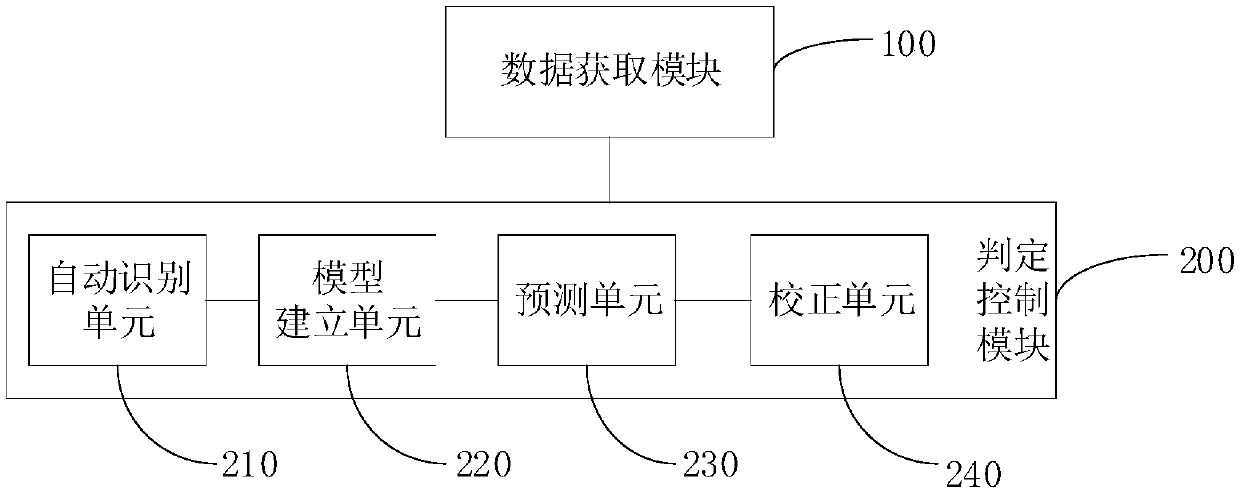 Digital physical model-based loose moisture regaining self-adaptive water control method and system