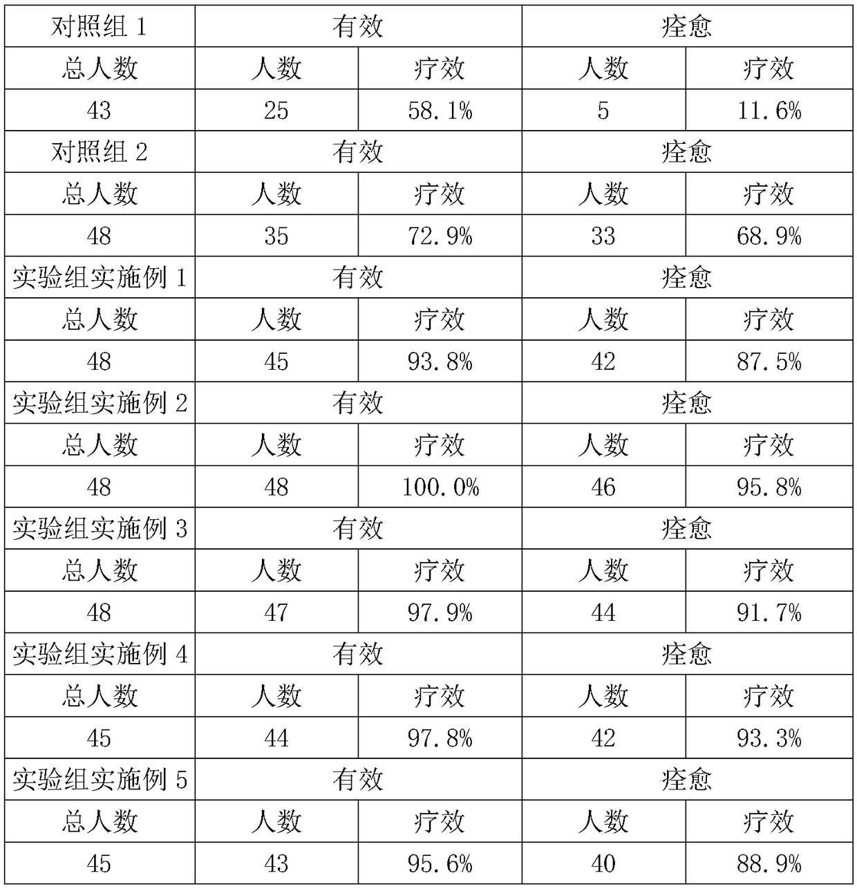 Blood activating and stasis removing Chinese medicinal formula for regulating little menstrual bleeding