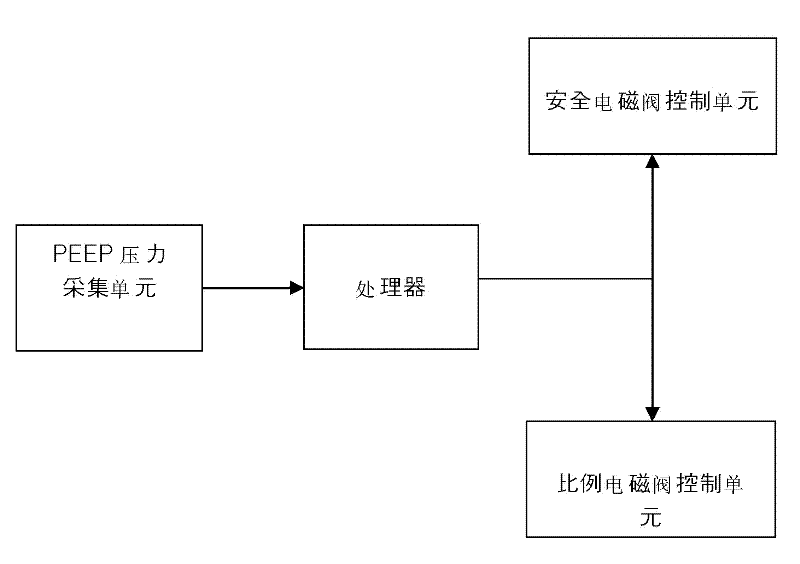 Positive end expiratory pressure (PEEP) safety protection system and method thereof