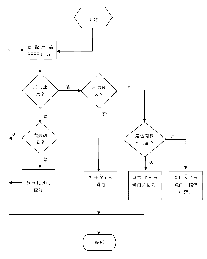 Positive end expiratory pressure (PEEP) safety protection system and method thereof