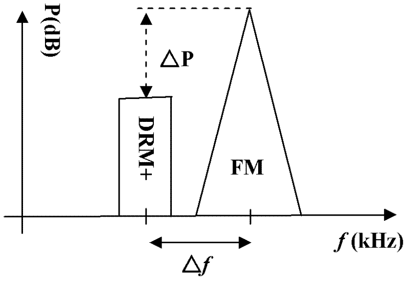 Generation method and transmitting equipment for in band on channel (IBOC) digital/analog audio broadcast signals