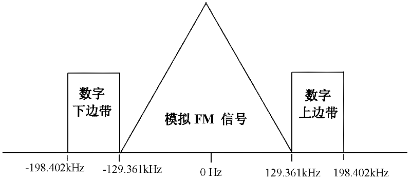 Generation method and transmitting equipment for in band on channel (IBOC) digital/analog audio broadcast signals