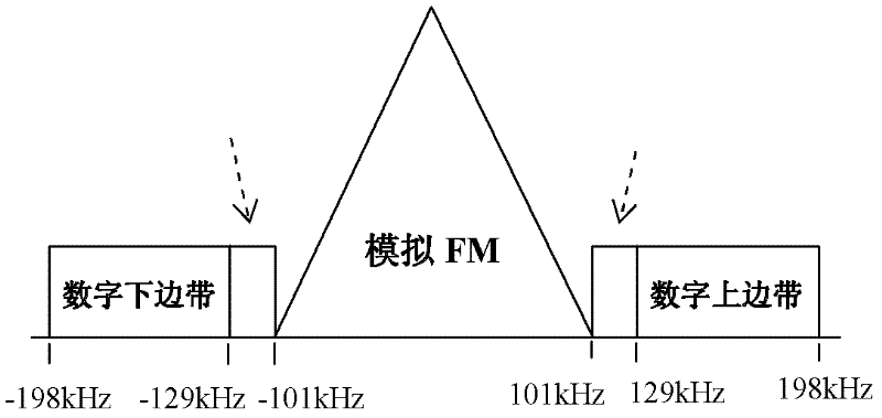 Generation method and transmitting equipment for in band on channel (IBOC) digital/analog audio broadcast signals