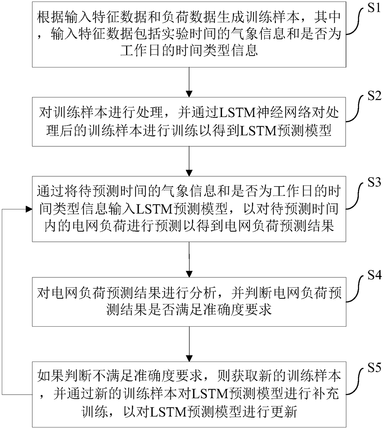 Power grid load prediction method based on depth LSTM neural network