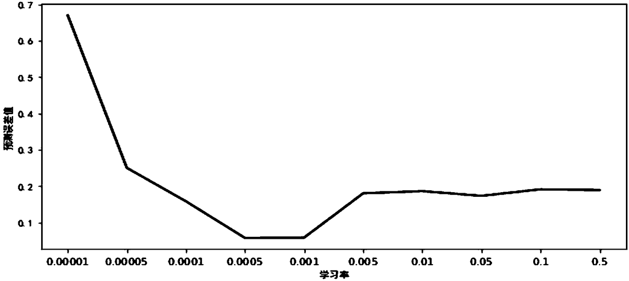 Power grid load prediction method based on depth LSTM neural network