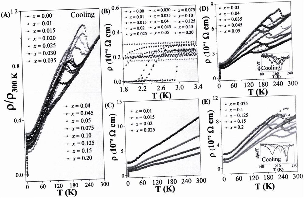 Novel transition metal telluride with adjustable superconductivity and charge density wave and preparation method thereof