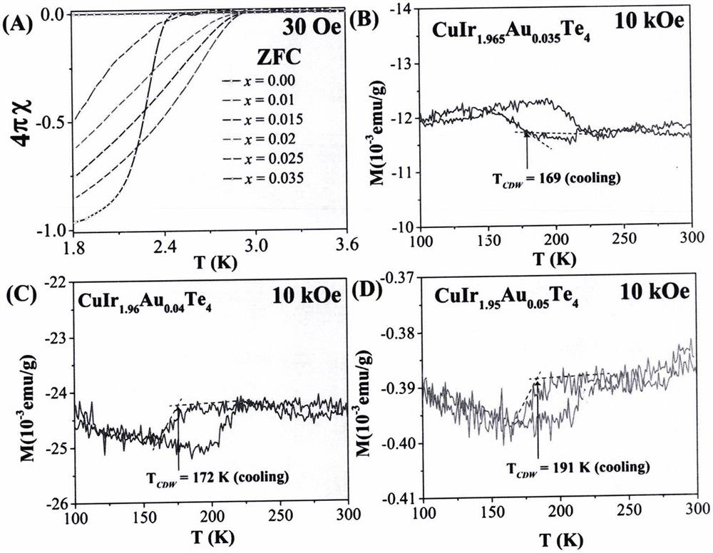 Novel transition metal telluride with adjustable superconductivity and charge density wave and preparation method thereof