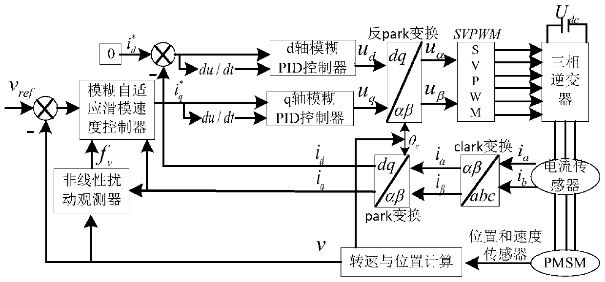 Speed and current double closed-loop control system and method for permanent magnet synchronous linear motor