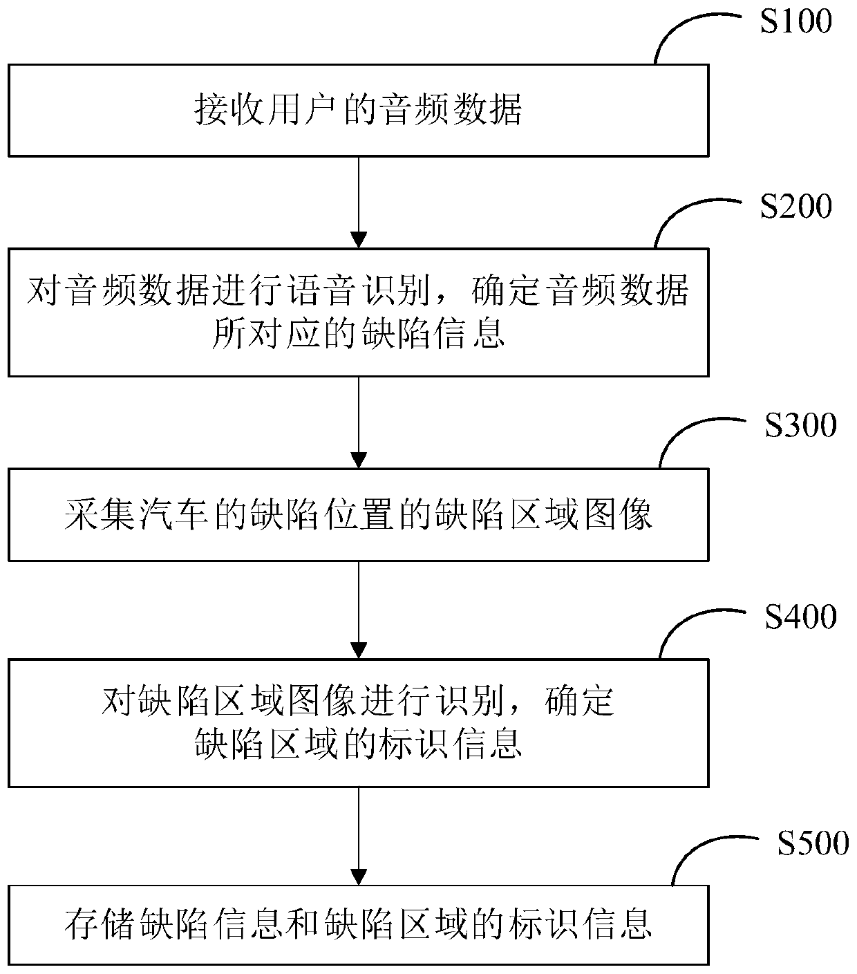 Automobile defect data automatic input method, system and device and medium