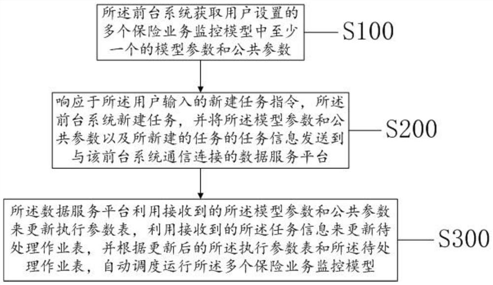 Method for autonomously scheduling insurance service monitoring tasks through foreground system