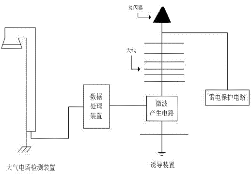 Active type microwave induction lightning protection system