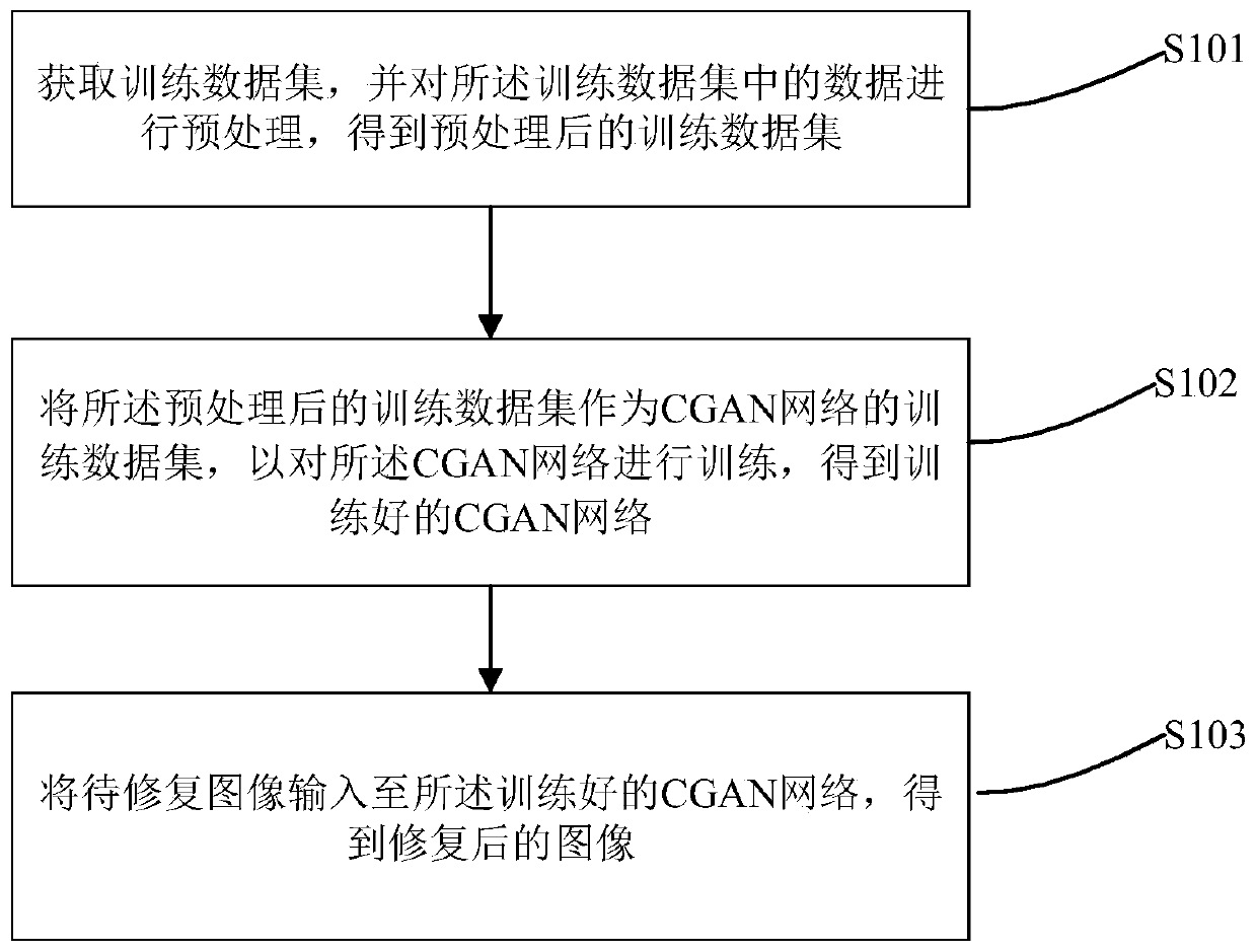 Image restoration method and system based on conditional generative adversarial network